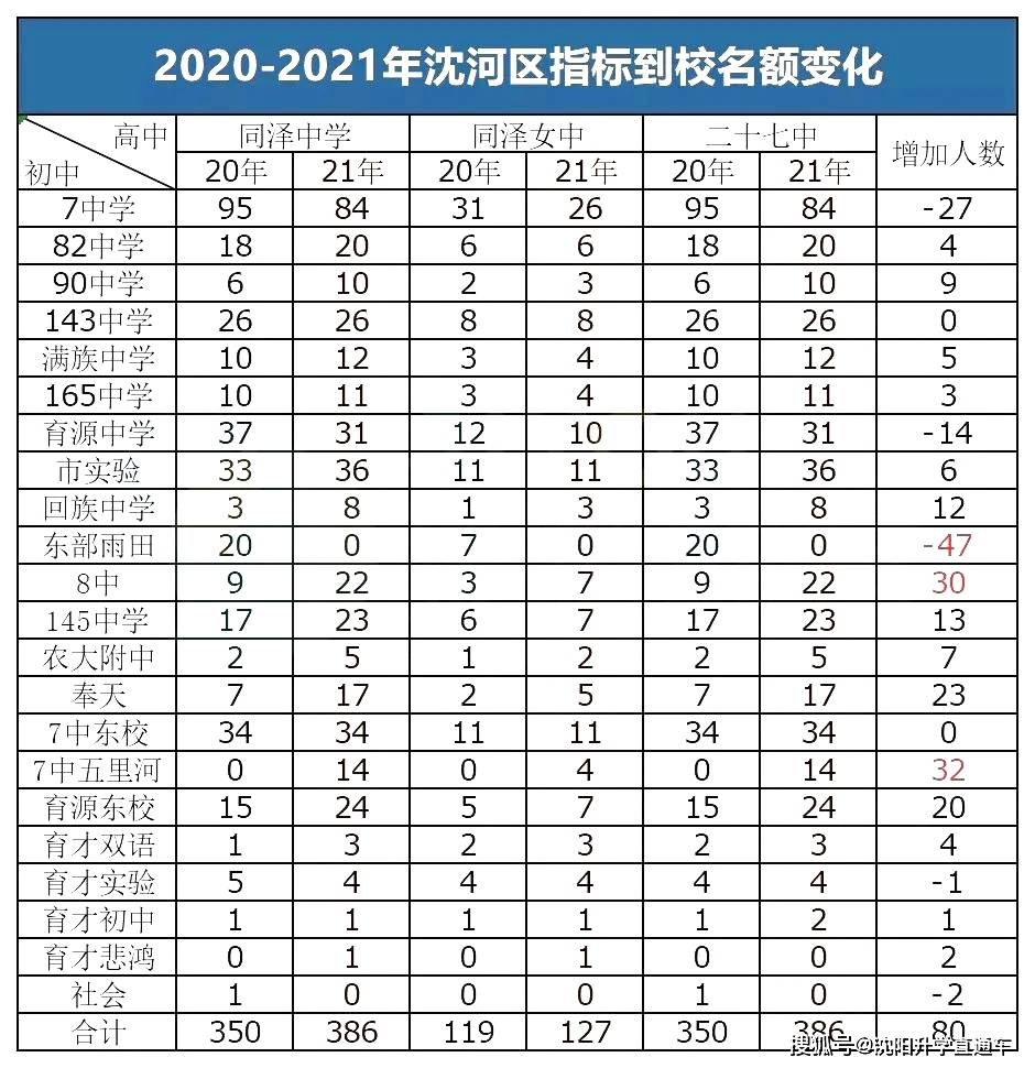 2021沈阳中考各校分数线_2022年沈阳中考分数各校录取线_沈阳今年中考各学校录取分数线