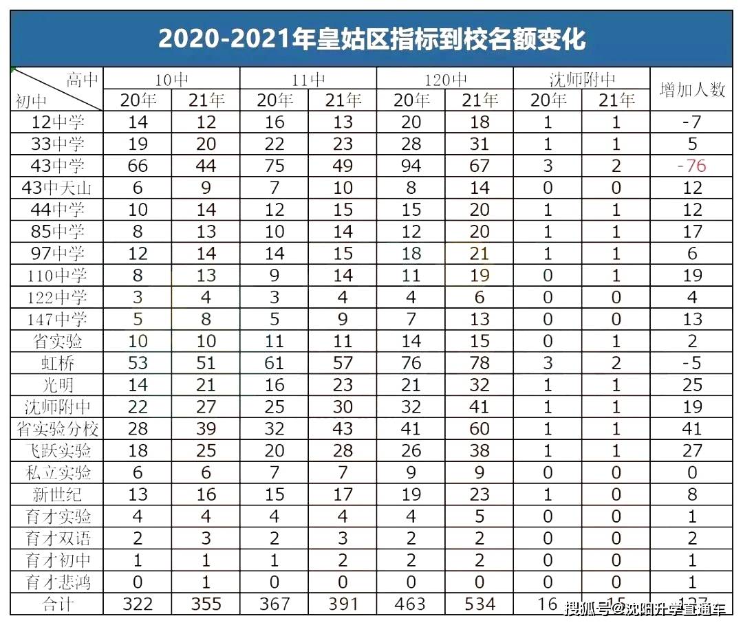 2022年沈阳中考分数各校录取线_沈阳今年中考各学校录取分数线_2021沈阳中考各校分数线