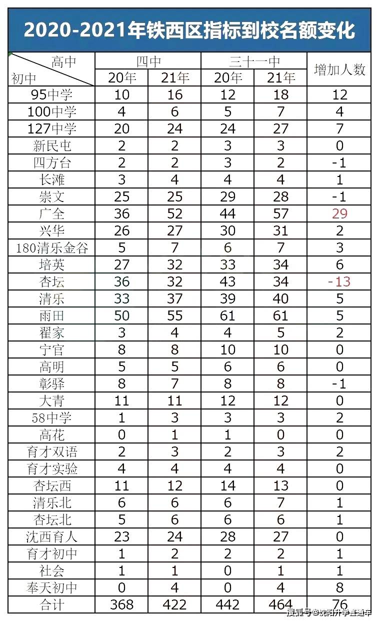 2021沈阳中考各校分数线_沈阳今年中考各学校录取分数线_2022年沈阳中考分数各校录取线