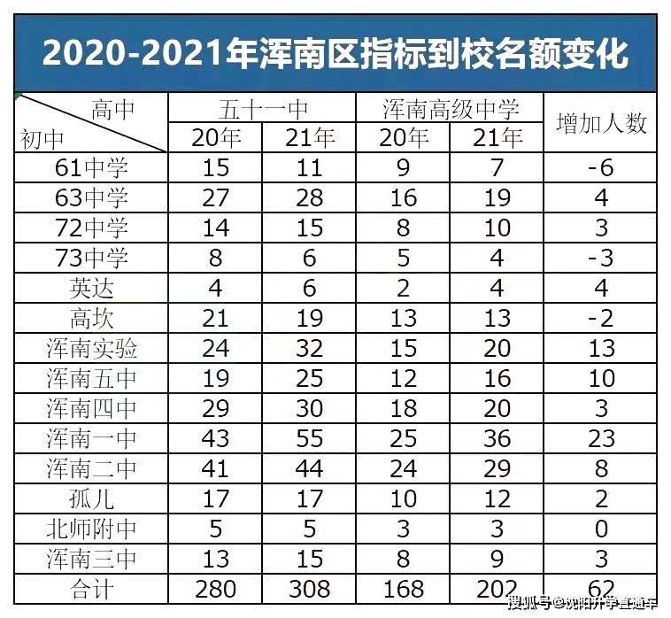 沈阳今年中考各学校录取分数线_2022年沈阳中考分数各校录取线_2021沈阳中考各校分数线