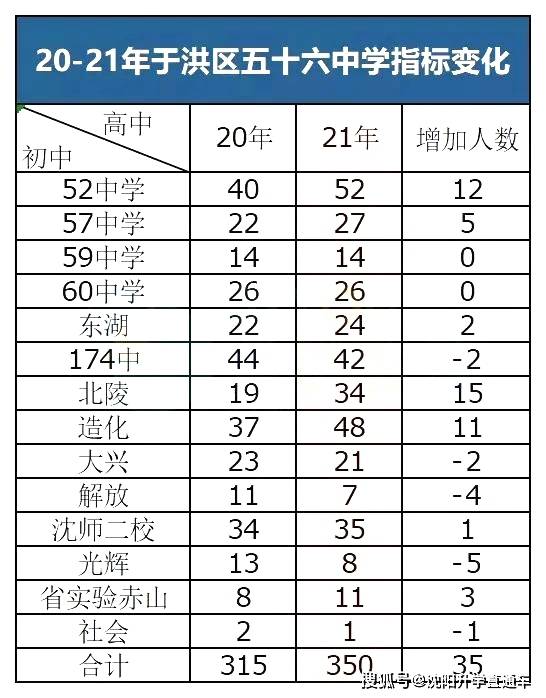 2022年沈阳中考分数各校录取线_沈阳今年中考各学校录取分数线_2021沈阳中考各校分数线