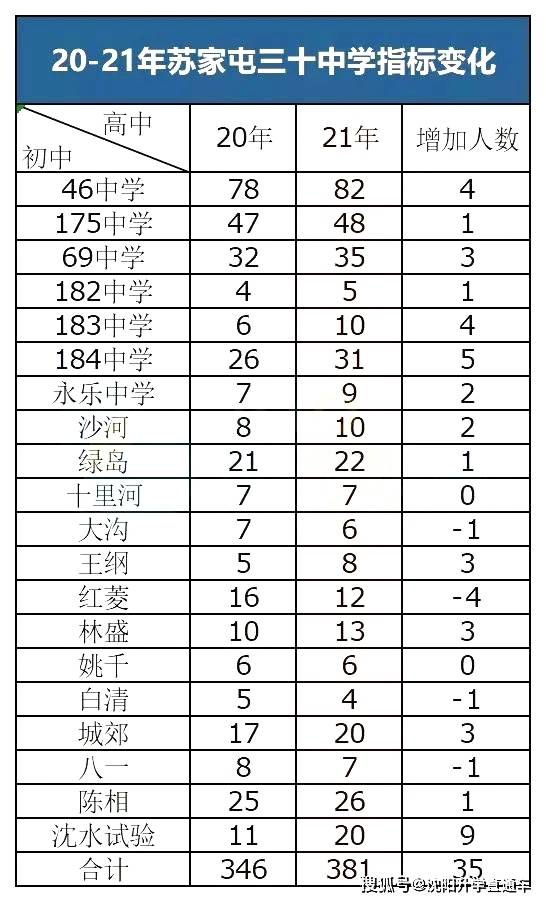 沈阳今年中考各学校录取分数线_2021沈阳中考各校分数线_2022年沈阳中考分数各校录取线