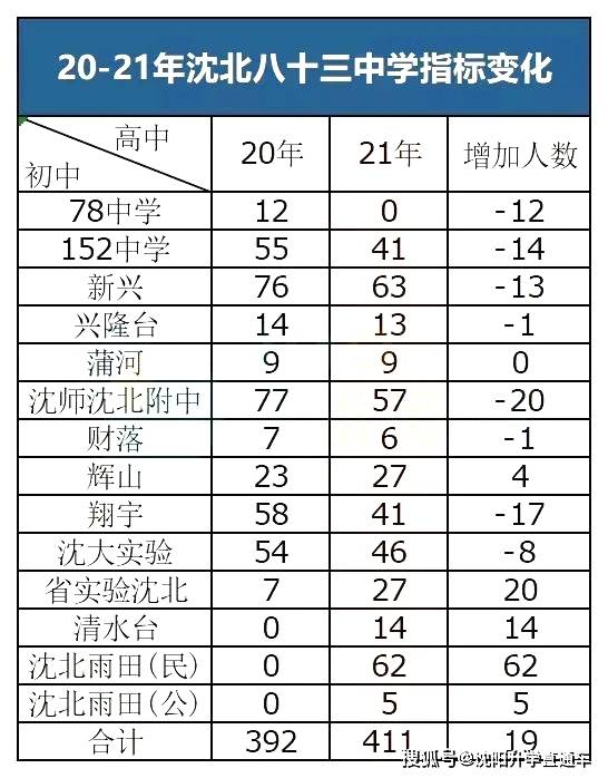 2021沈阳中考各校分数线_沈阳今年中考各学校录取分数线_2022年沈阳中考分数各校录取线