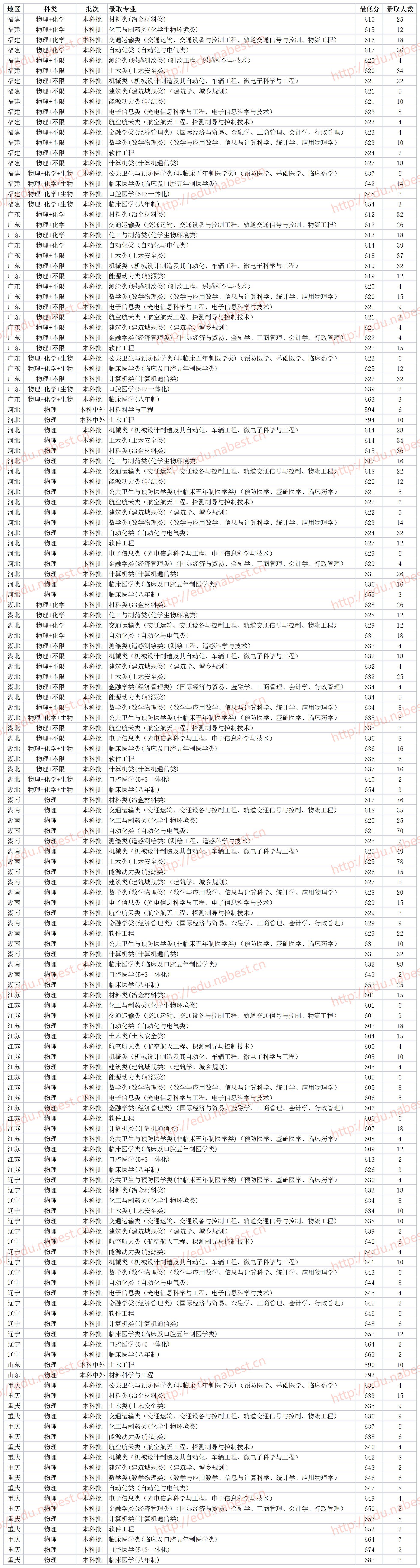 录取分数中南线大学是多少_中南大学录取2020分数线_中南大学录取分数线