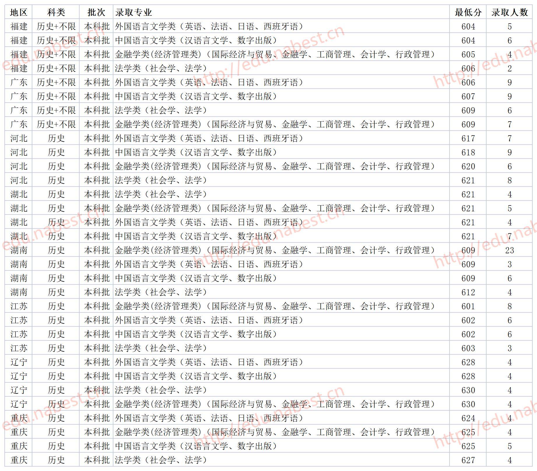 中南大学录取分数线_录取分数中南线大学是多少_中南大学录取2020分数线