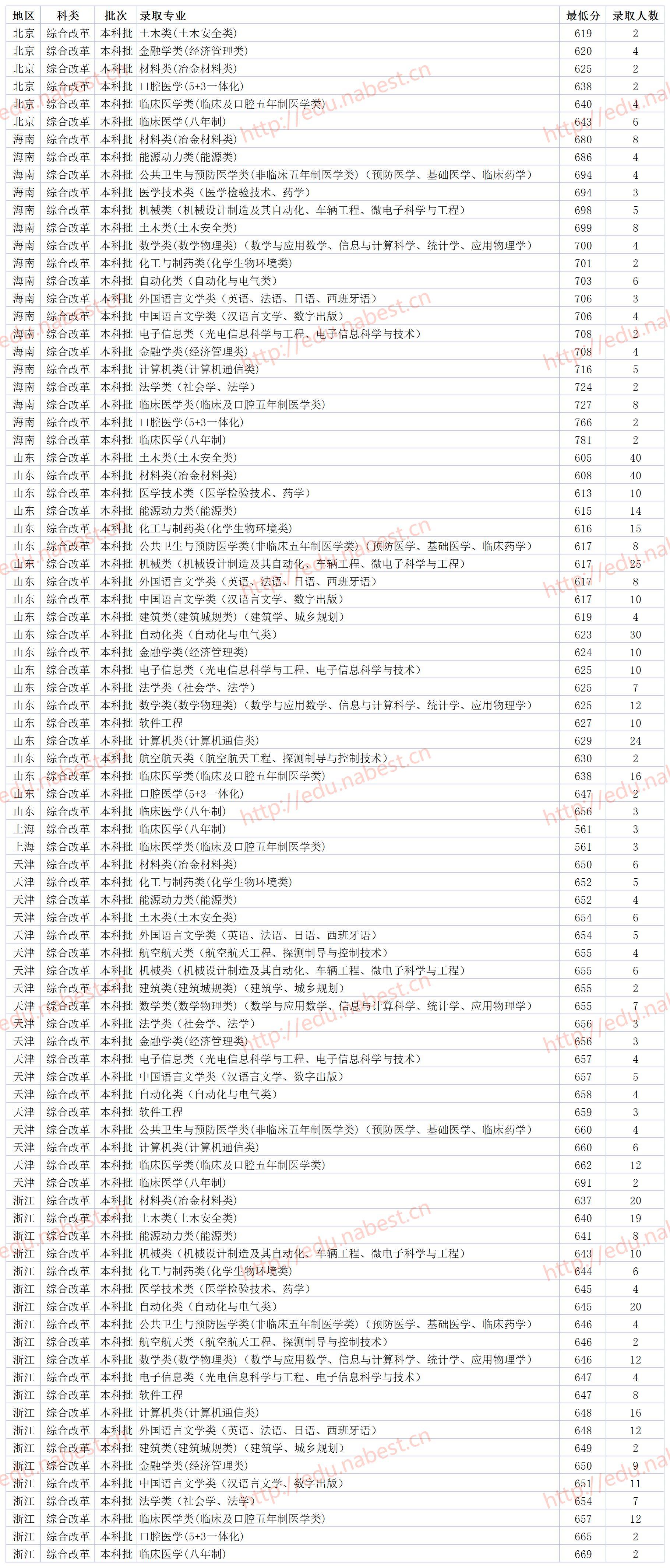 中南大学录取2020分数线_中南大学录取分数线_录取分数中南线大学是多少