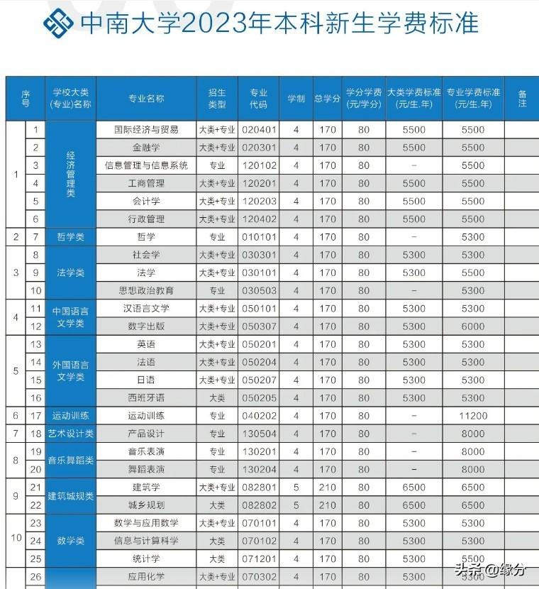 录取分数中南线大学是多少_中南大学录取分_中南大学录取分数线