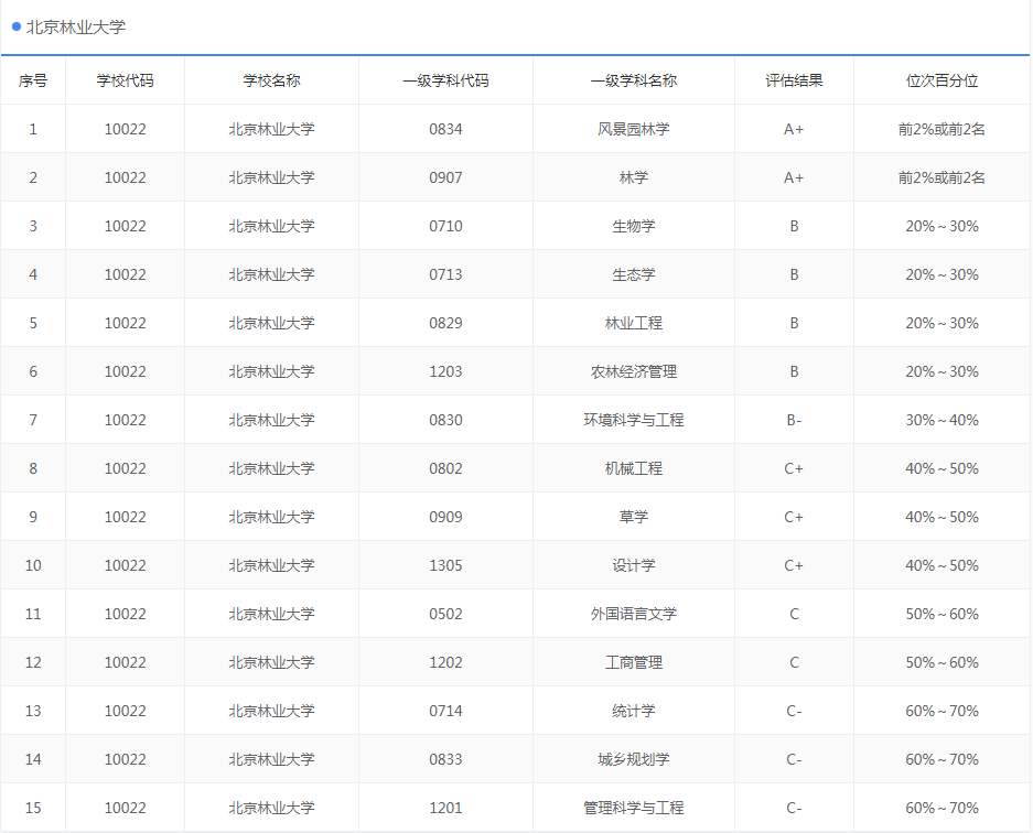 2021年北京林业大学分数线_北京林业大学分数线_北京林业录取分数线2020年