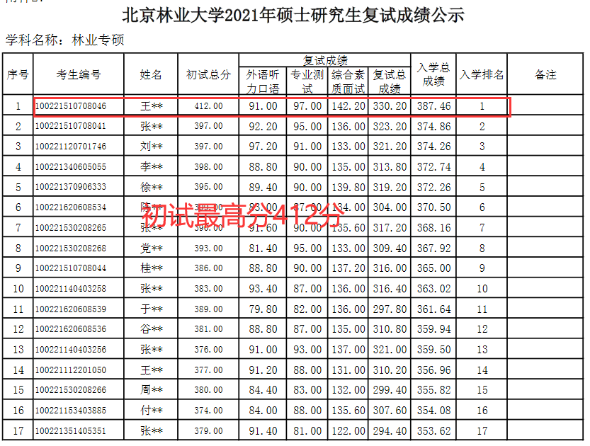 北京林业录取分数线2020年_北京林业大学分数线_2021年北京林业大学分数线