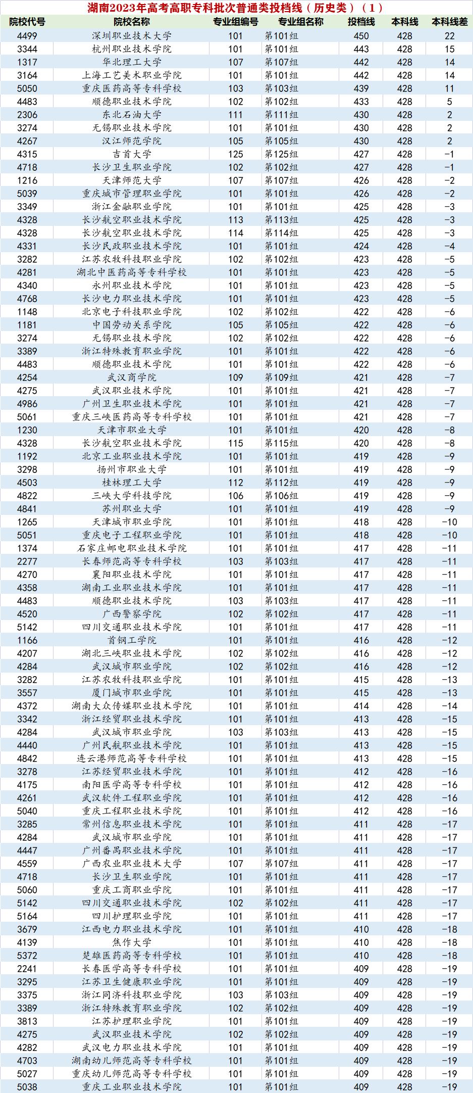 杭州职业技术学院分数线_杭州职业技术学院分数线_杭州职业技术学院分数线