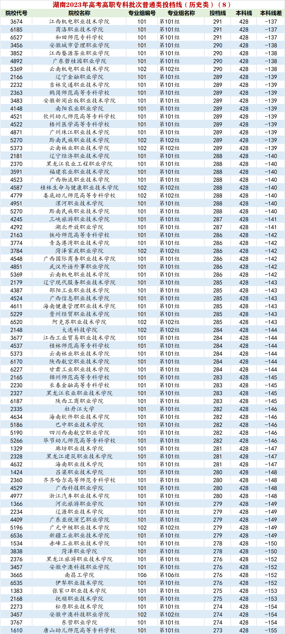 杭州职业技术学院分数线_杭州职业技术学院分数线_杭州职业技术学院分数线