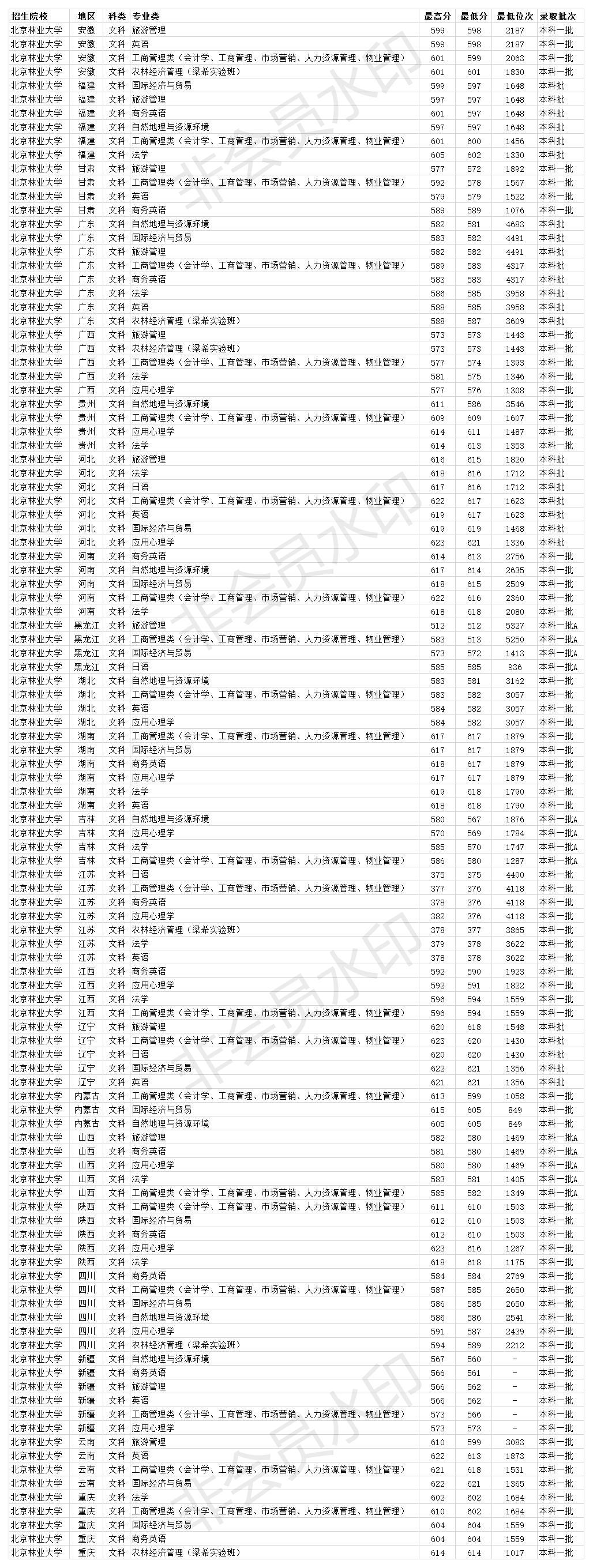 2021年北京林业大学分数线_北京林业大学分数线_北京林业录取分数