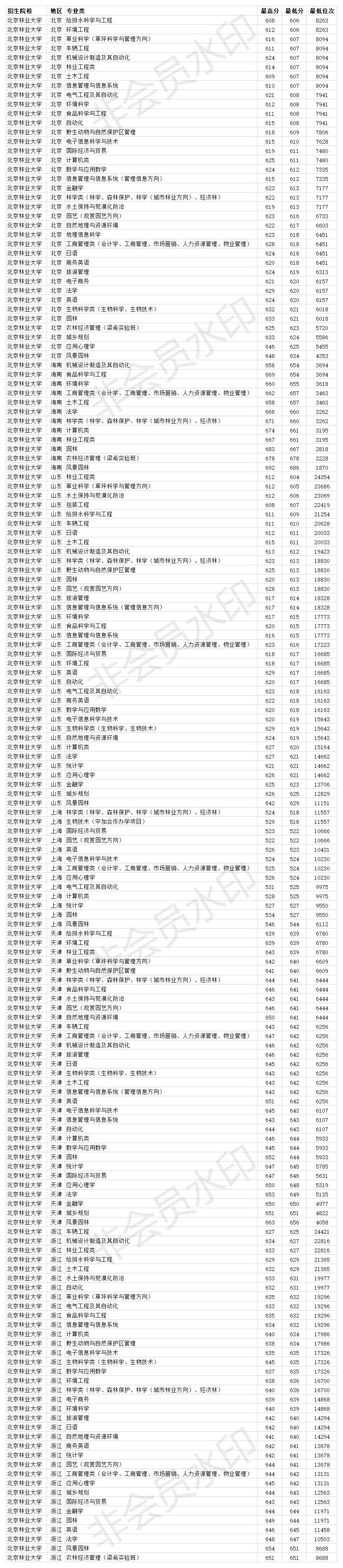 2021年北京林业大学分数线_北京林业录取分数_北京林业大学分数线