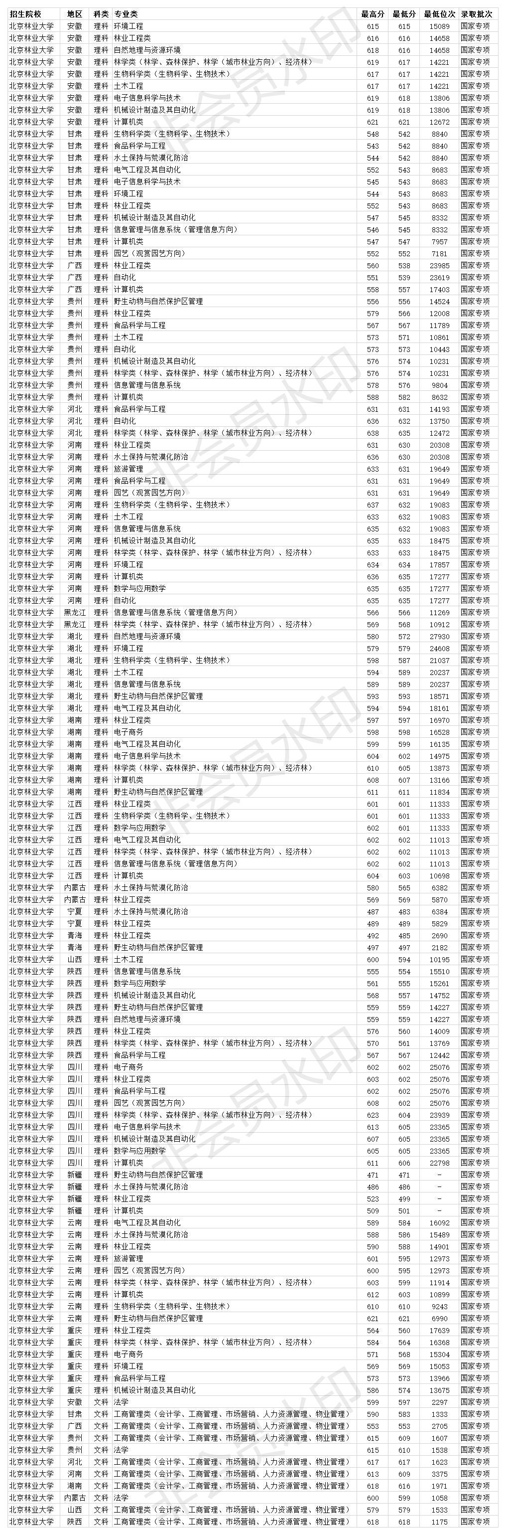 北京林业大学分数线_北京林业录取分数_2021年北京林业大学分数线