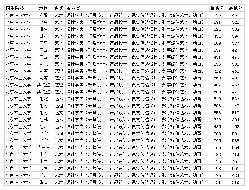 2021年北京林业大学分数线_北京林业录取分数_北京林业大学分数线