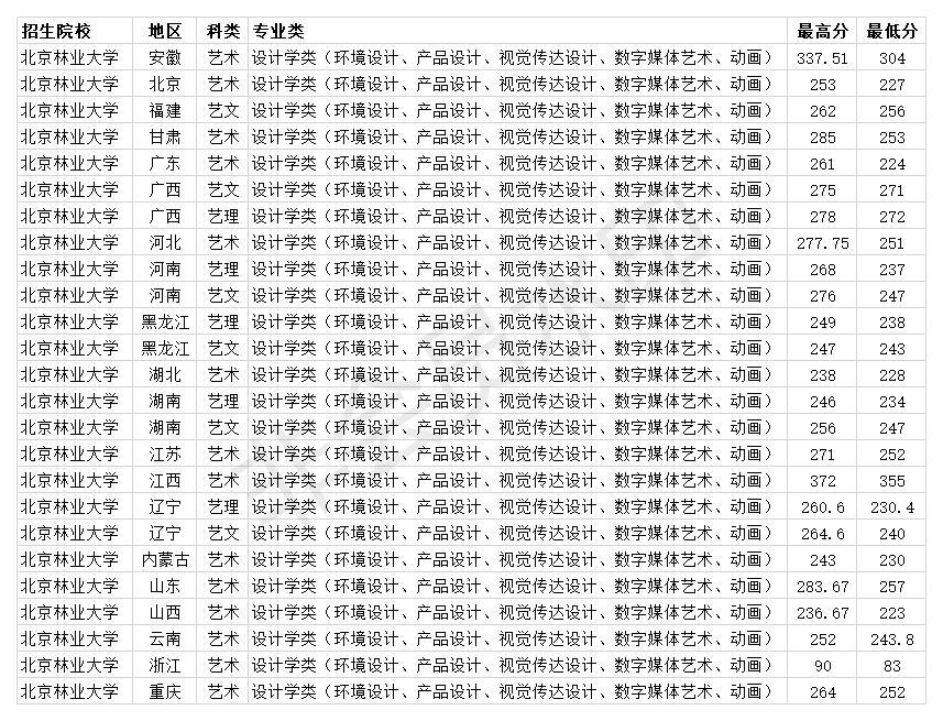 北京林业录取分数_北京林业大学分数线_2021年北京林业大学分数线