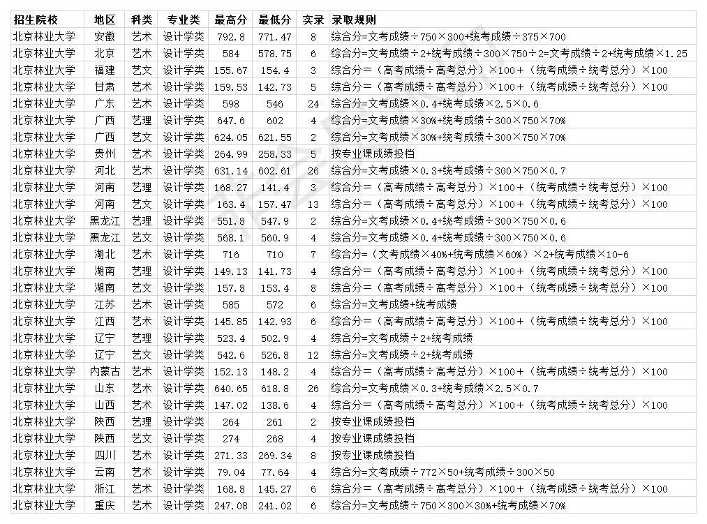 北京林业录取分数_北京林业大学分数线_2021年北京林业大学分数线