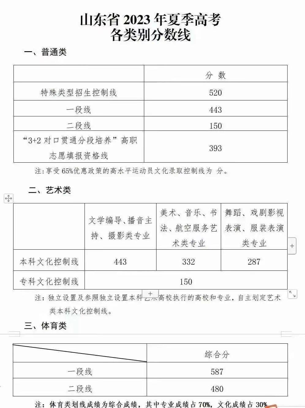 21年艺术生本科线_2023艺术生本科分数线_分数本科线艺术生2023