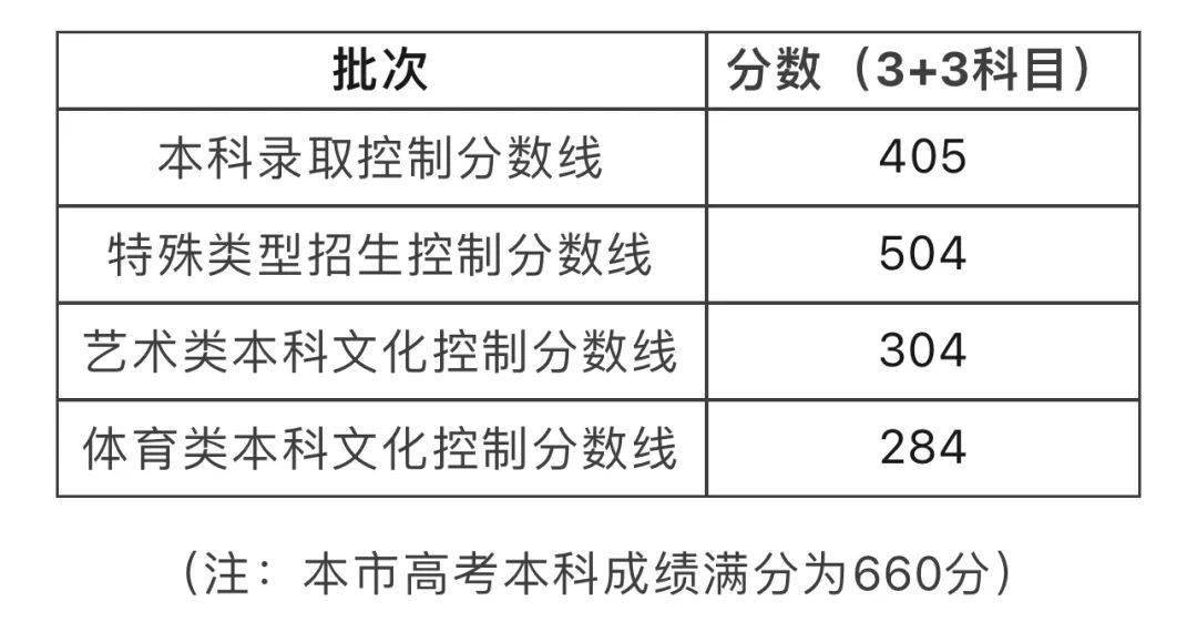 分数本科线艺术生2023_21年艺术生本科线_2023艺术生本科分数线