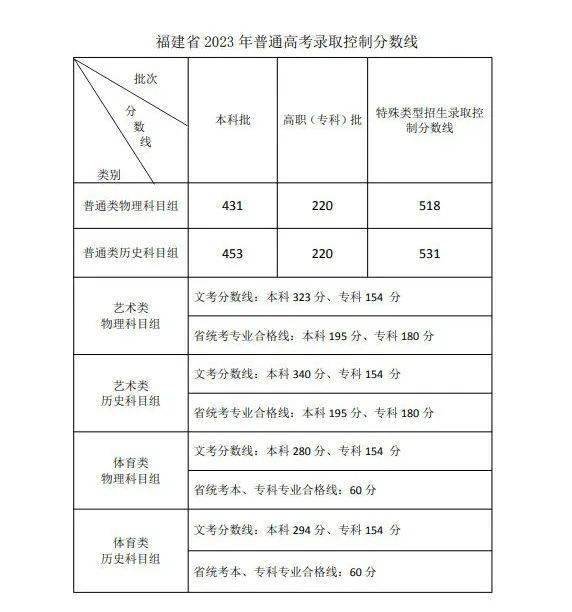 2023艺术生本科分数线_分数本科线艺术生2023_21年艺术生本科线