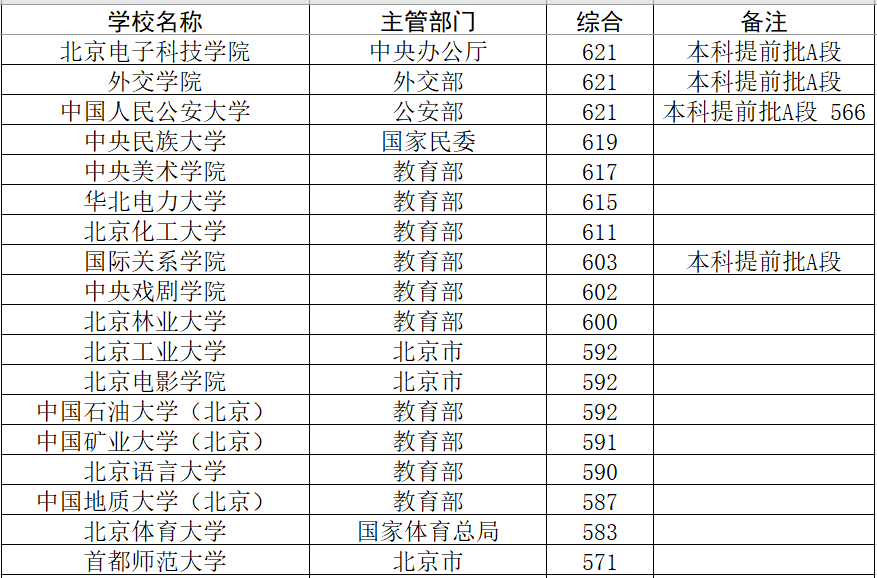 北京林业大学分数线_2021年北京林业大学分数线_北京林业大学高考分数线