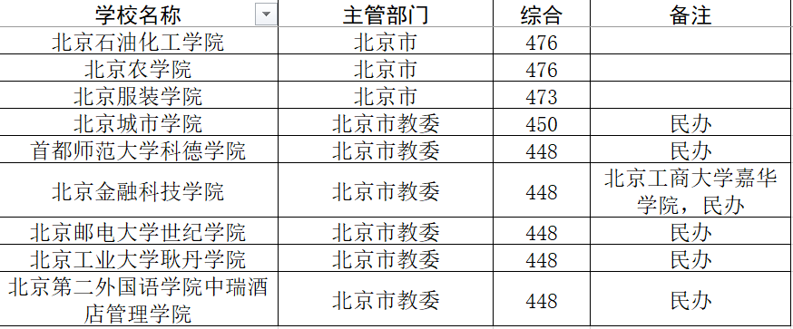 北京林业大学高考分数线_2021年北京林业大学分数线_北京林业大学分数线