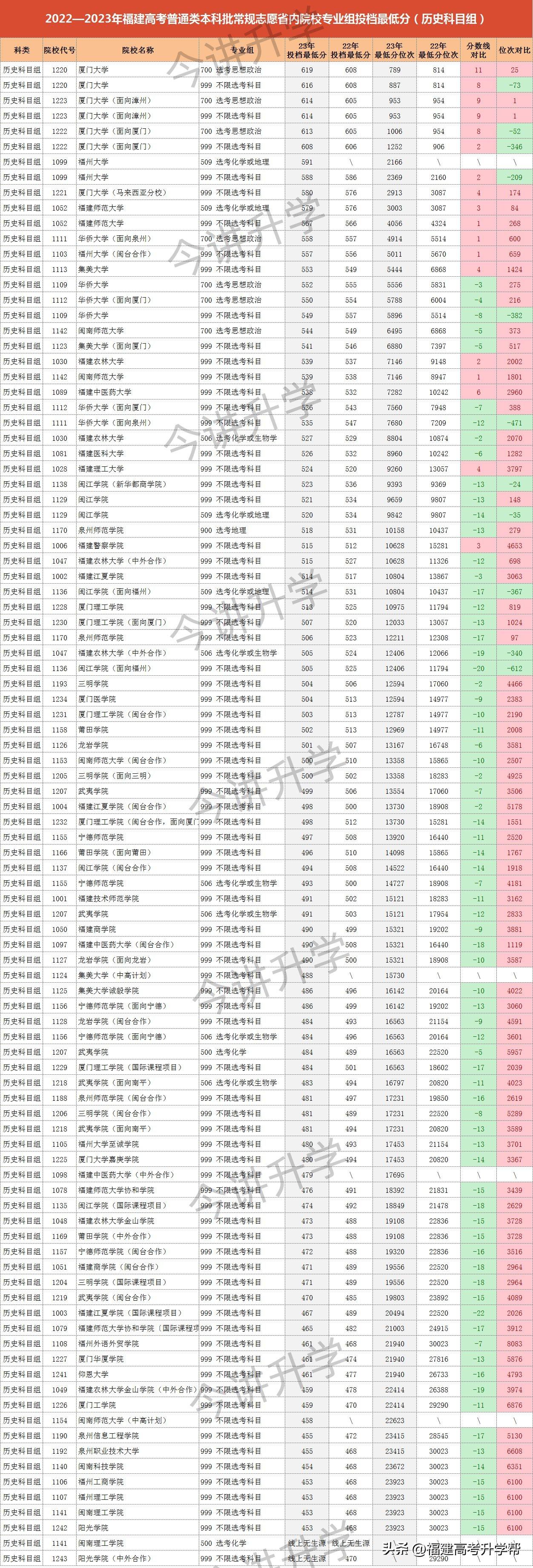 福建医科大学录取分数线_福建医科大学入取线_福建医大录福建录取分数线