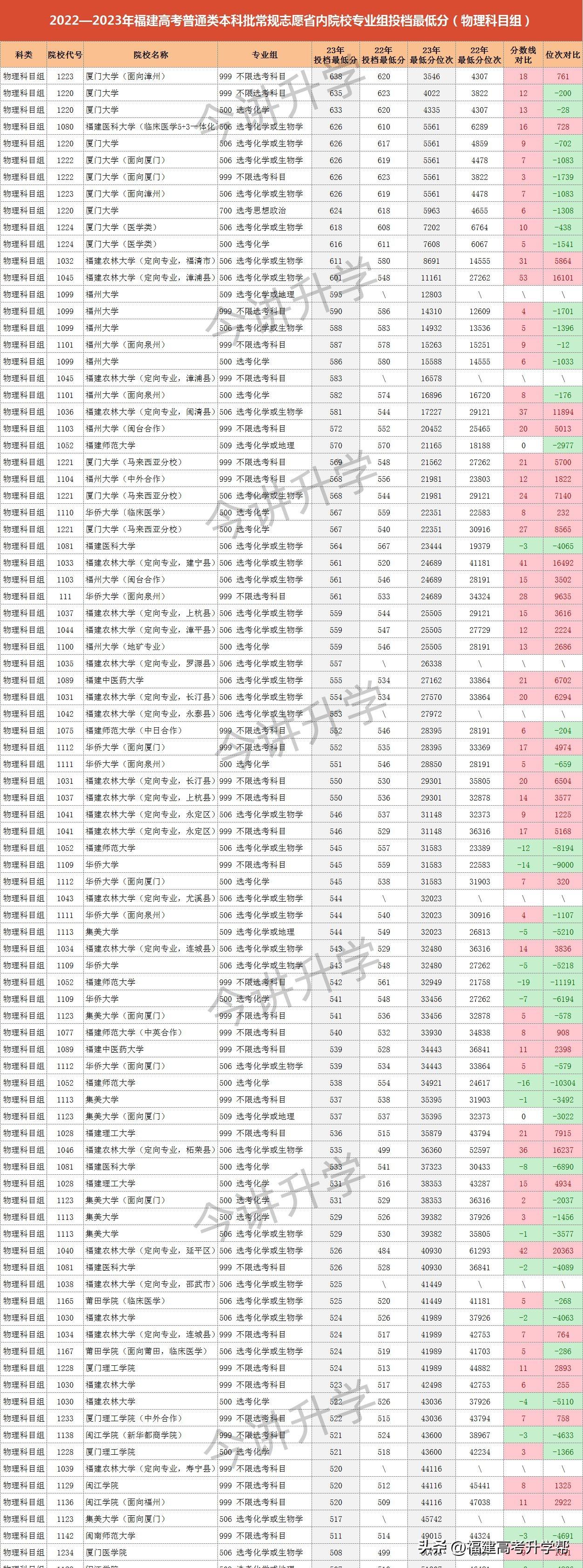 福建医大录福建录取分数线_福建医科大学入取线_福建医科大学录取分数线