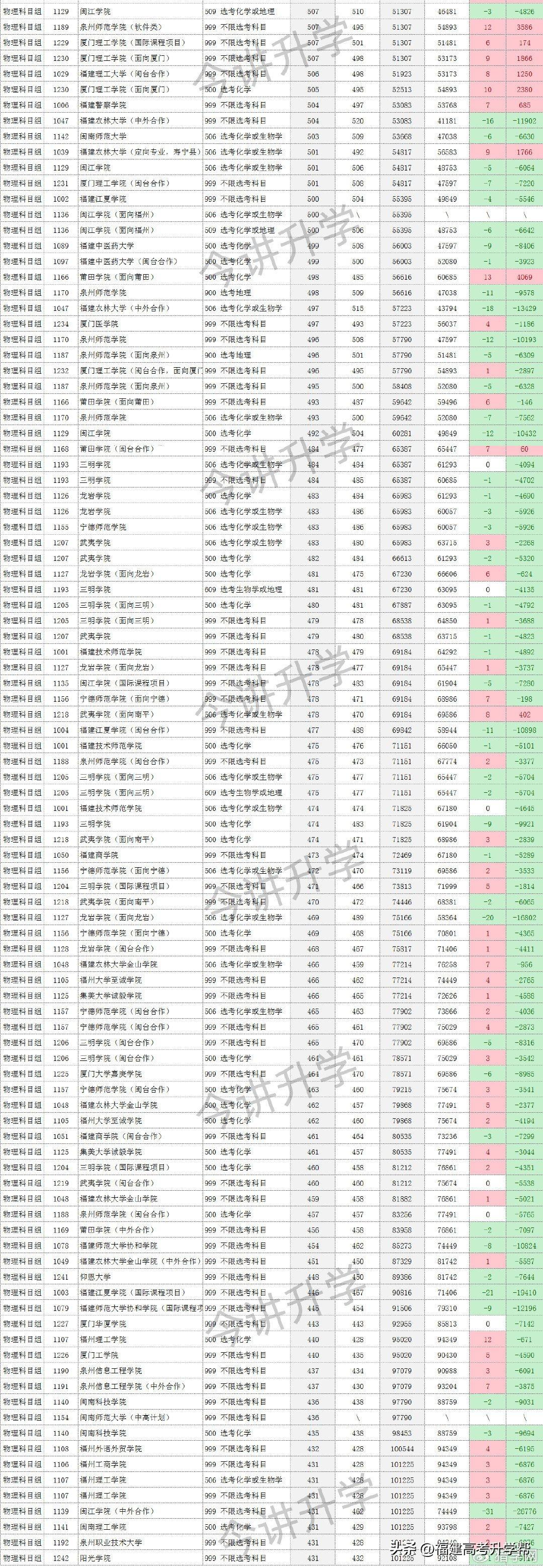 福建医大录福建录取分数线_福建医科大学录取分数线_福建医科大学入取线