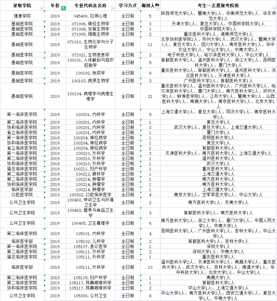 福建医大录福建录取分数线_2021年福建医科大学分数线_福建医科大学录取分数线