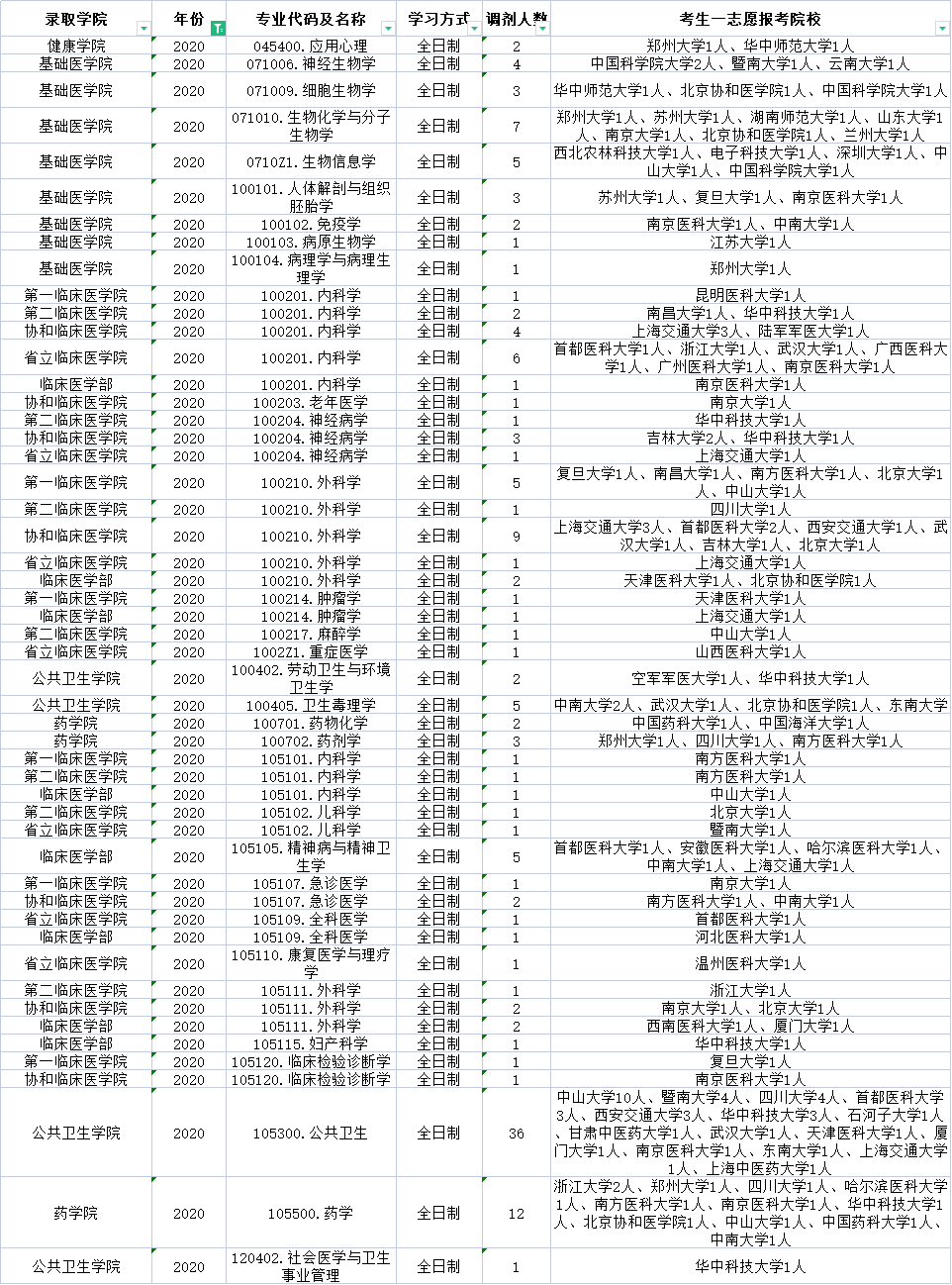 2021年福建医科大学分数线_福建医科大学录取分数线_福建医大录福建录取分数线