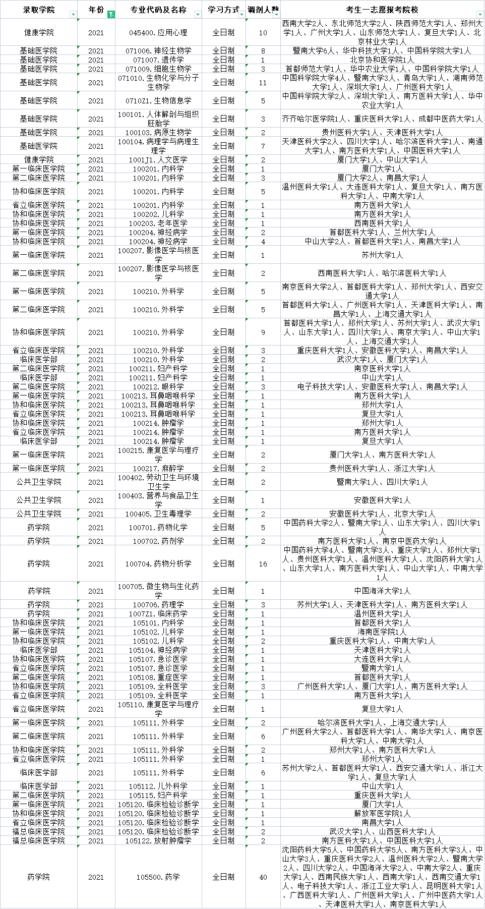 2021年福建医科大学分数线_福建医大录福建录取分数线_福建医科大学录取分数线