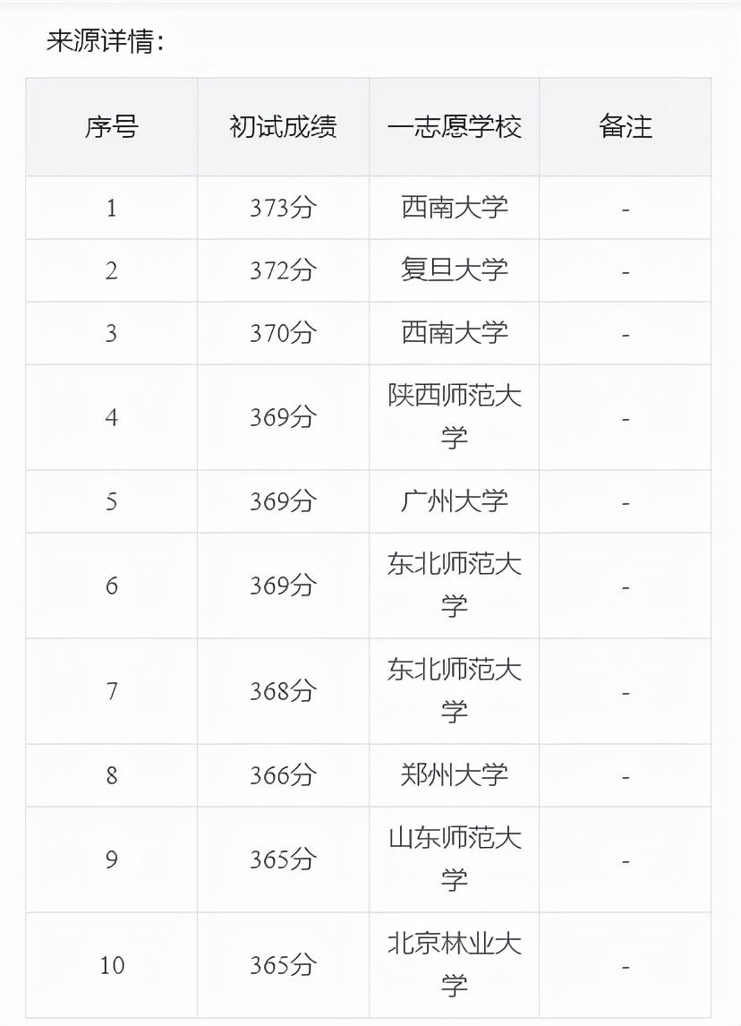 2021年福建医科大学分数线_福建医科大学录取分数线_福建医大录福建录取分数线