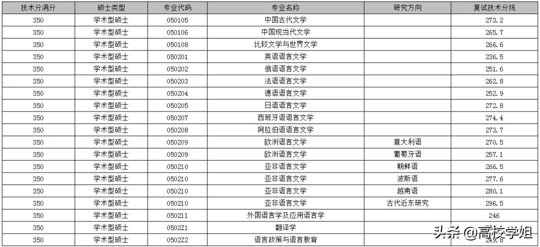 上海外国语大学分数线_分数线低的外国语大学_外国语录取分数