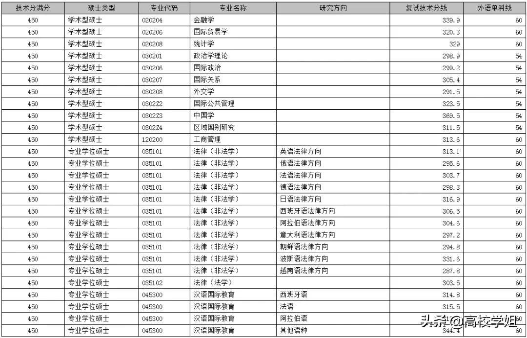 外国语录取分数_分数线低的外国语大学_上海外国语大学分数线