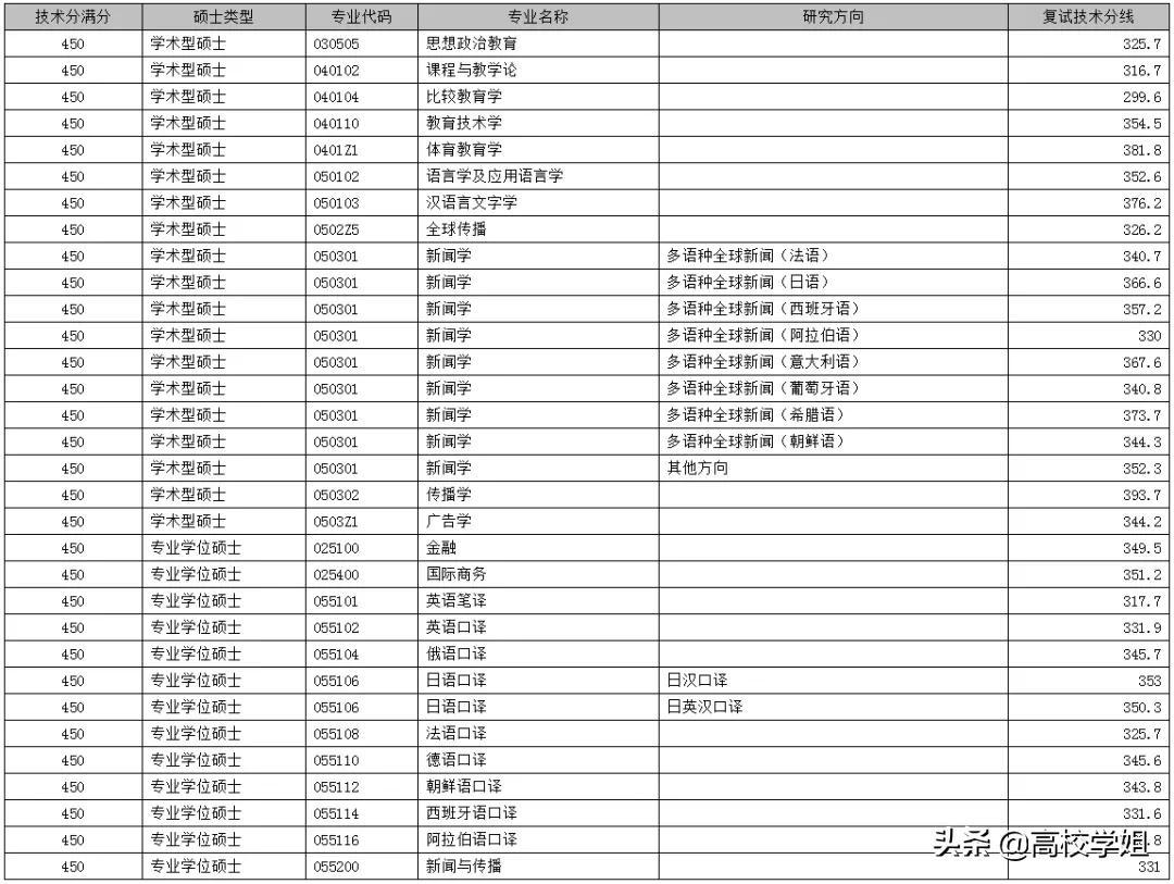 上海外国语大学分数线_外国语录取分数_分数线低的外国语大学