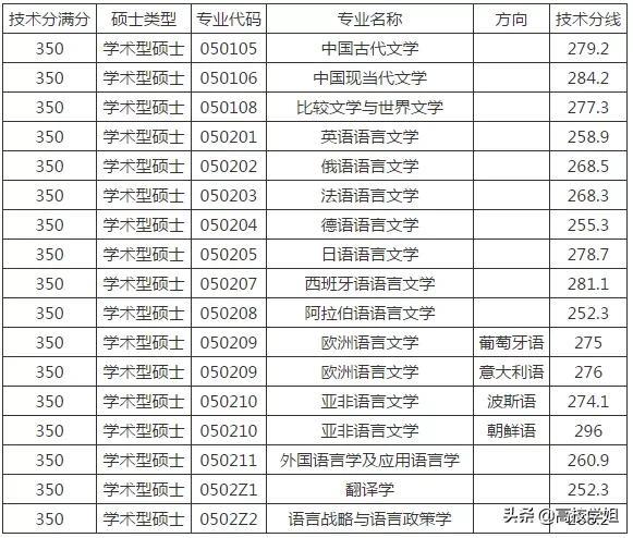 外国语录取分数_上海外国语大学分数线_分数线低的外国语大学