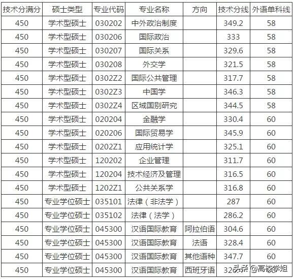 外国语录取分数_分数线低的外国语大学_上海外国语大学分数线