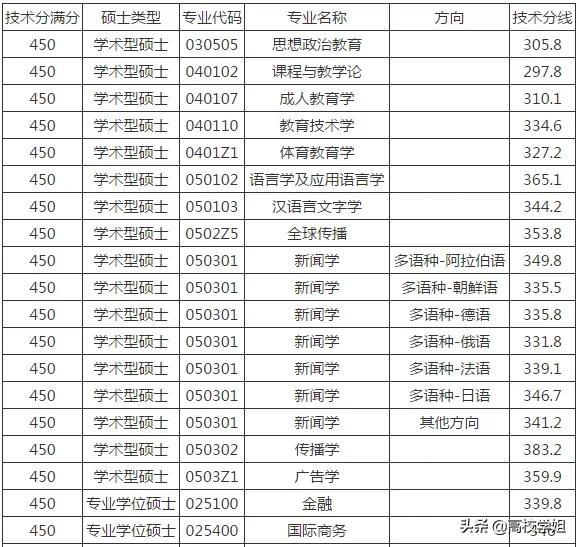 外国语录取分数_上海外国语大学分数线_分数线低的外国语大学