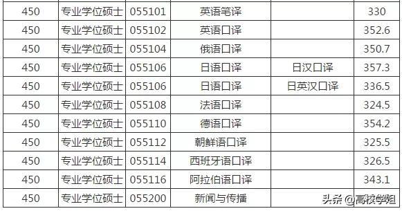 分数线低的外国语大学_外国语录取分数_上海外国语大学分数线