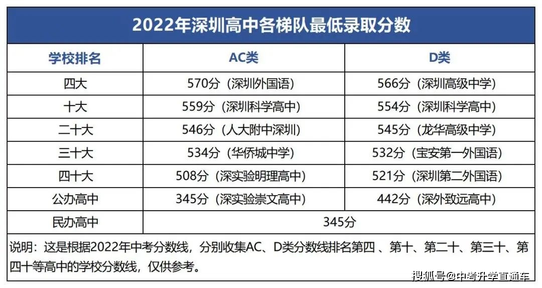 深圳中考总分2023_2023年深圳中考分数线_2023深圳中考录取分数线