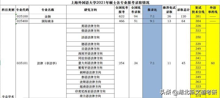 国内外国语大学排名及分数线_外国语录取分数_上海外国语大学分数线