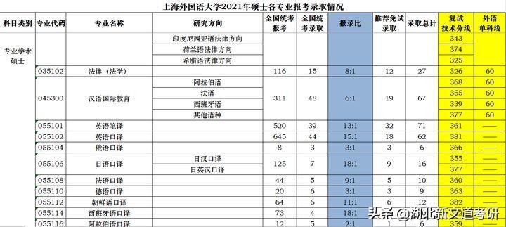 国内外国语大学排名及分数线_外国语录取分数_上海外国语大学分数线