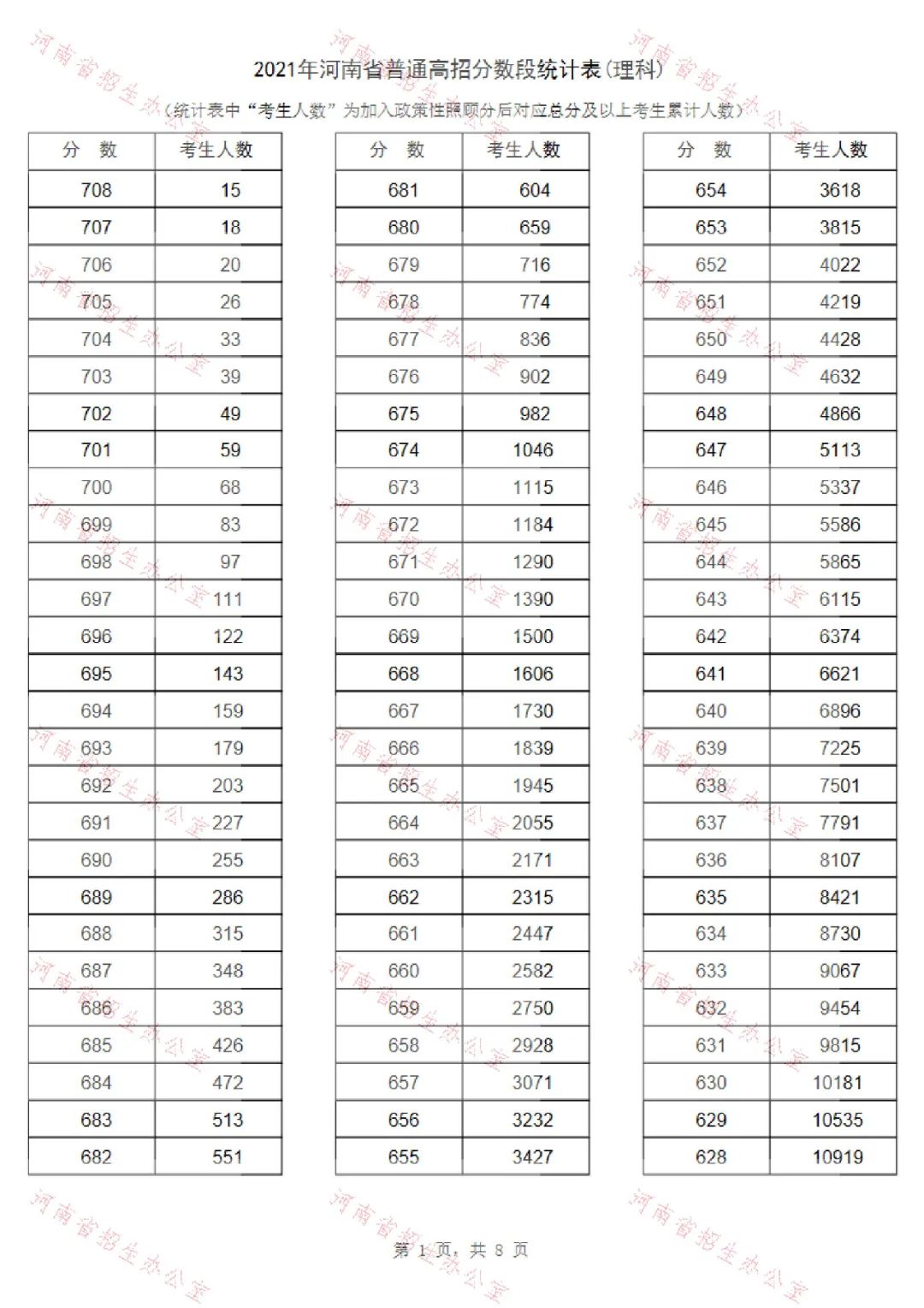 河南高考录取位次_河南高考录取分数位次_河南高考分数位次