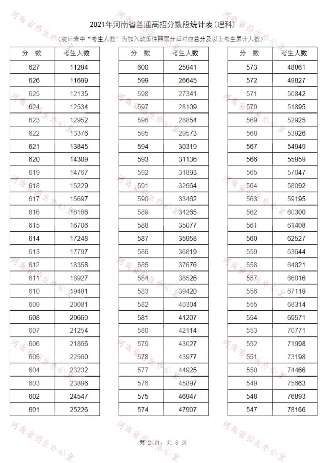 河南高考录取位次_河南高考录取分数位次_河南高考分数位次