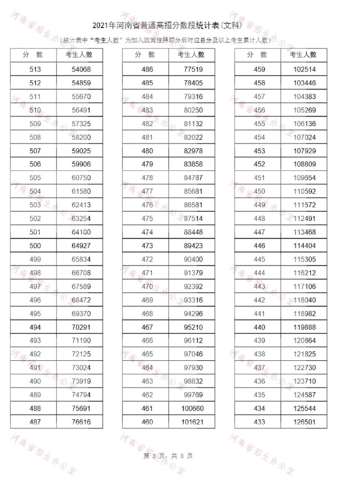 河南高考录取位次_河南高考分数位次_河南高考录取分数位次