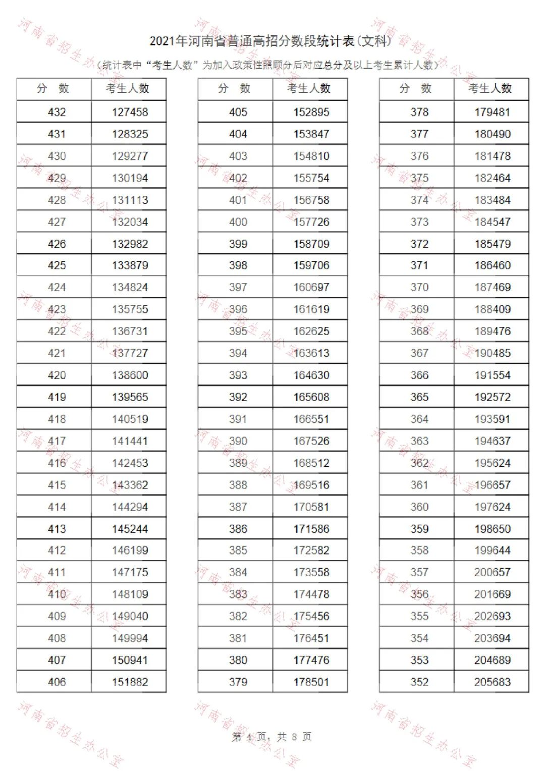 河南高考录取分数位次_河南高考录取位次_河南高考分数位次