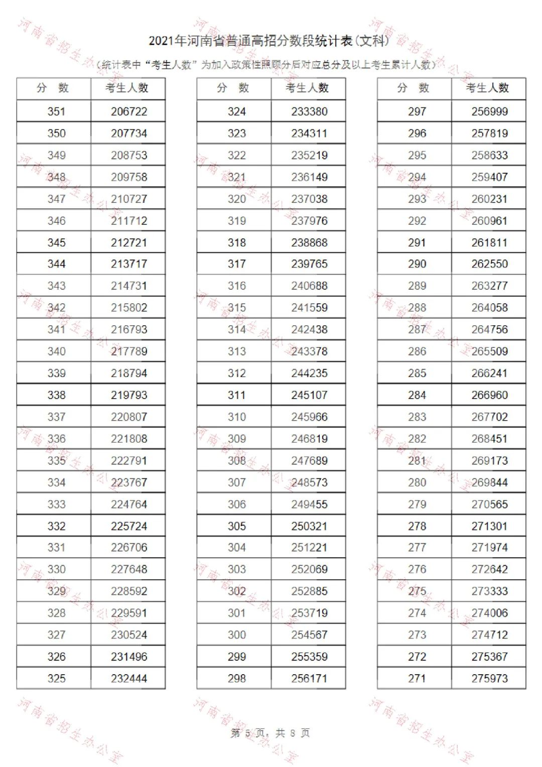 河南高考录取位次_河南高考录取分数位次_河南高考分数位次