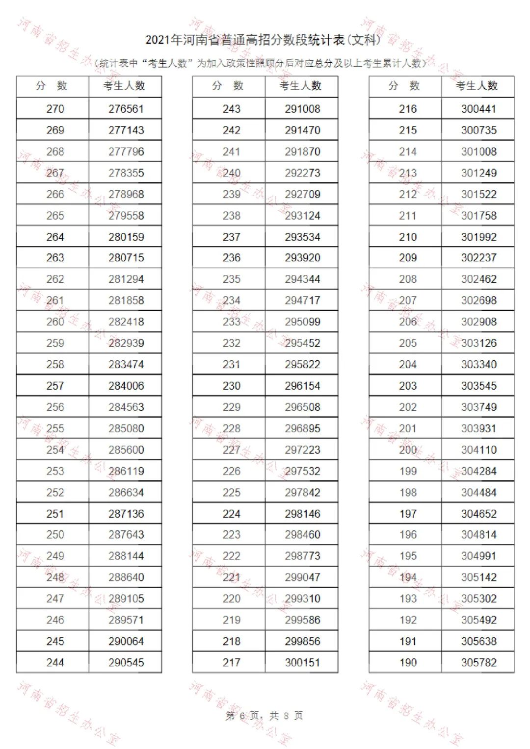 河南高考录取位次_河南高考录取分数位次_河南高考分数位次