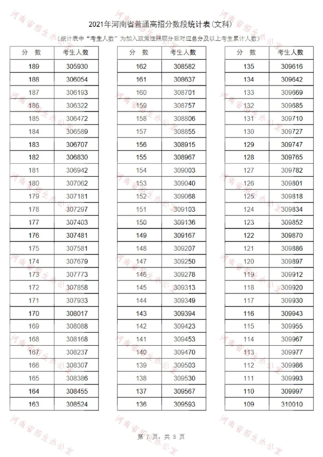 河南高考分数位次_河南高考录取位次_河南高考录取分数位次